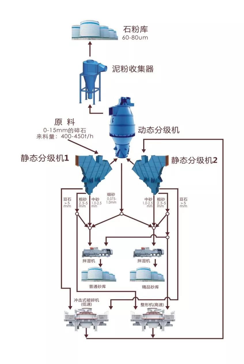 1000t/h，這款無篩氣動干法機制精品砂系統(tǒng)使制砂樓產(chǎn)能大型化成為現(xiàn)實